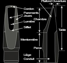 Schéma détaillé du bec de clarinette
