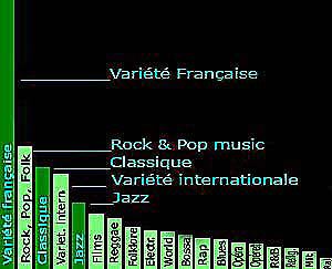 statistique de popularité de la musique