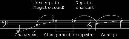 Registres de la Clarinette basse.