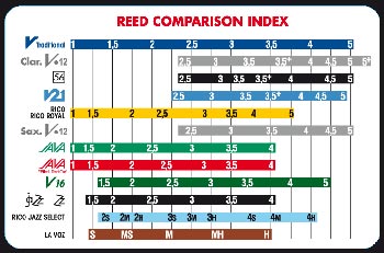 Indes de comparaison d'anches de clarinette
de Vandoren