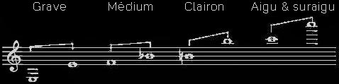 Tessiture et registres de la clarinette