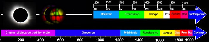 Chronologie de la musique occidentale