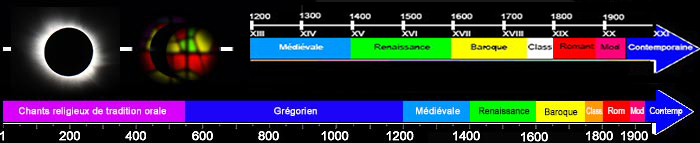 Chronologie de la Musique Classique Occidentale -Jean-Christian Michel - Registred