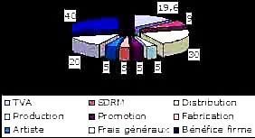 Diagramme de répartition des revenus du disque