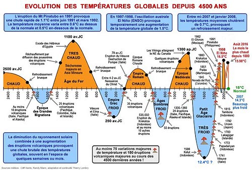 Courbe des températures sur terre -Réchauffement climatique anthropique mensonge ou vérité ? 
