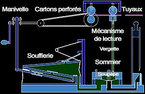 Orgue de barbarie schéma de fonctionnement