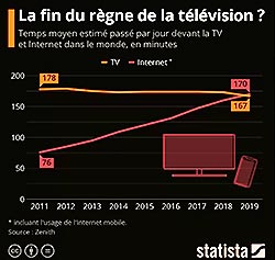 Temps d'écoute Internet versus Télévision - Statista