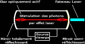 Laser tube principe - Schema de  Fonctionnement du Laser 