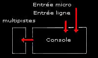 Schéma d'enregistrement Studio Photo